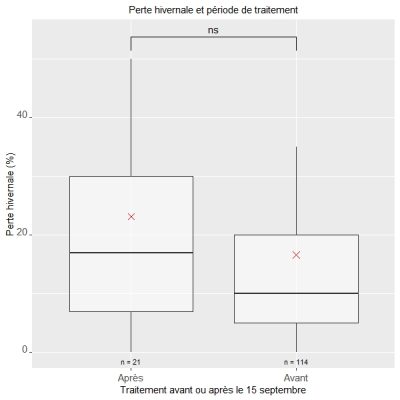 G4_perte hiv et periode trait